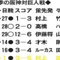 【阪神】巨人に22年以来の３連敗、甲子園では19年以来…村上頌樹カード最悪の５失点