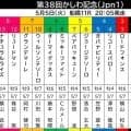 【かしわ記念】フェブラリーＳ連覇のコスタノヴァは２枠２番　川須栄彦騎手とコンビ復活のシャマルは最内１枠１番