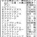 【エプソムカップ展望】重賞連勝狙うトロヴァトーレが中心　中山金杯覇者のカラマティアノスが続く