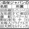 右鎖骨骨折で鈴木唯人のＷ杯出場が絶望的　焦点は「残り１枠」のシャドー争い　大会目前まで南野の回復を待つ選択肢も