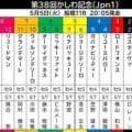 【かしわ記念】出走馬の陣営コメント…フェブラリーＳ連覇のコスタノヴァは「コーナー４つの競馬が久しぶりなので、どう対応できるか」