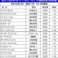 【ＮＨＫマイルＣ】 調教後馬体重２ケタ増は４頭　前走が大幅減で重賞初制覇のギリーズボールは１０キロ増