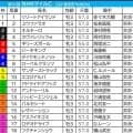 【NHKマイルC／枠順】1人気でも「0.0.1.3」の不振枠にダイヤモンドノット　妙味は外枠差し馬と内枠追い込み勢