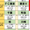 5月9・10日｢Jリーグ｣勝敗予想(2)泥沼6連敗の柏、復活の狼煙は“打ち合い必至”の川崎戦で、東京ダービーは｢確率80%｣の結果へ