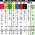 【エンプレス杯】ルメール騎手で重賞連勝狙うメモリアカフェは１枠１番　６勝目かかる武豊騎手のプロミストジーンは２枠２番