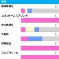 【ヴィクトリアマイル／前走ローテ】特注は“馬券内率30.8%”の距離短縮組　エンブロイダリーら阪神牝馬組は過信禁物か