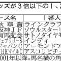 【ヴィクトリアＭ】Ｇ１での一騎打ちムードは「両雄並び立たず」！？　ＶＭも過去１０年で１番人気３勝　２番人気未勝利…