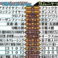 【ヴィクトリアＭ】エンブロイダリーＶＳカムニャック　対戦は過去３度　２５年牝馬２冠の２勝１敗