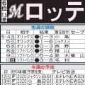 【ロッテ】小島和哉、今季初勝利今度こそ！８戦連続安打中の小川龍成が攻守で援護できるか