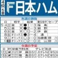 【日本ハム】復調エース伊藤大海が今季初めて週頭の火曜日登板　勢いつける！