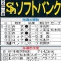 【ソフトバンク】球団３人目のプロ初登板初先発初勝利へ　育成出身の20歳藤原大翔に注目