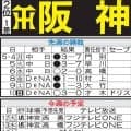 【阪神】高橋遥人４戦連続完封なら61年ぶり…首位ヤクルトも０斬りや！