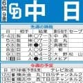 【中日】金丸夢斗12球団トップ与四球率0・92＆４戦連続HQS　抜群の制球力で自身３連勝へ