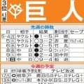 【巨人】中10日以上「計画休養明け」則本昂大、竹丸和幸、井上温大ら先発陣の好投に期待