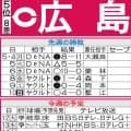 【広島】床田寛樹、玉村昇悟が凱旋登板　プロ入りの扉を切り開いた岐阜、福井で