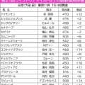 【ヴィクトリアＭ】６頭が調教後馬体重で２ケタ増を計測　１６キロの大幅増は東京巧者のラヴァンダ