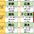 5月16・17日｢Jリーグ｣勝敗予想(1)チョウ・キジェ監督“浦和就任報道”で、京都と浦和の明暗くっきり!?