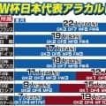Ｗ杯日本代表の海外組は過去最多か　初出場のフランス大会はオール国内組で挑戦…きょう午後２時から北中米Ｗ杯日本代表２６人発表