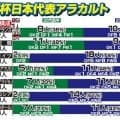 どうなる森保ジャパンの年齢構成　平均年齢の過去最高はロシア大会２８・２歳、最低は…　きょう午後２時から北中米Ｗ杯代表発表