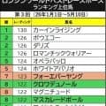世界ランク中間発表　日本馬トップは引き続きフォーエバーヤング　米Ｇ１制覇のテーオーエルビスが新たにランクイン
