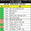 香港の最強短距離馬が世界ランク首位快走！カーインライジング１３０ポンドに上昇　昨年の凱旋門賞馬ダリズは２位タイで新たに登場