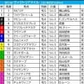 【ヴィクトリアマイル／枠順】人気上位3頭で明暗　“馬券内率85.7％”該当の可能性ありの2騎は