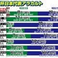 【Ｗ杯】日本代表２６人の平均年齢は成熟の「２７・１歳」に　国内組は過去最少３人　”Ｊリーグの代表”日本史上単独最多５度目の３９歳・長友は「Ｗ杯の虜」