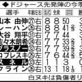 【表】ドジャース先発陣の今季成績