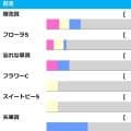 【オークス／前走ローテ】桜花賞馬スターアニスは馬券内率62.5%に該当　穴妙味なら“10人気3着”輩出の条件戦組