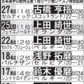 日本選手の欧州主要１部リーグ戦シーズン得点記録／一覧