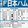 【日本ハム】５戦全敗ソフトバンクに勝利なるか　ホーム楽天２戦連勝で勢い付けて敵地乗り込む！