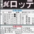 【ロッテ】24年大型連勝の再現なるか　佐藤都志也が攻守でけん引、横山陸人３連投３連続Ｓ