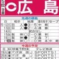 【広島】野手陣のアピール合戦に注目　中村奨成と佐々木泰が１軍復帰予定