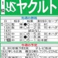 【ヤクルト】今季好相性の巨人、DeNAと対戦　連続無失点試合を継続中の守護神キハダにも注目