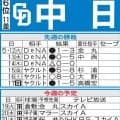 【中日】交流戦前最後は５位広島と直接対決　柳裕也＆大野雄大＆高橋宏斗の３本柱に期待