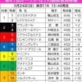 【オークス】長距離輸送を控えるのに調教後馬体重は微増どまり　馬体の維持がカギを握るアランカール