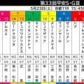 【平安Ｓ】巻き返し狙うロードクロンヌは７枠１４番　Ｊｐｎ１馬ナルカミは８枠１５番