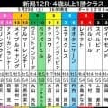 ローカルでまさかの対決！？　２３日新潟１２Ｒは大谷翔平ＶＳヌートバーの代理戦争の様相？