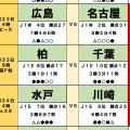 5月23・24日｢Jリーグ｣勝敗予想(2)賞金1.5億円を懸けた西地区首位争い、神戸の足止めと、名古屋の逆転劇を読み解く