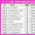 オークスも１番人気！？　ＪＲＡ・Ｇ１は１番人気が７連勝中　過去１０年のデータから支持率３０％以上なら…