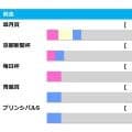 【日本ダービー／前走ローテ】軸はロブチェンかリアライズシリウスか　皐月賞組で“単回収値144%”該当馬は