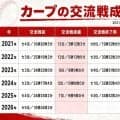【広島好き】交流戦がスタート、ここ5年のカープの成績を振り返る