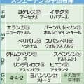 【Ｗ杯】ストライカーコンビに警戒　アーセナルＦＷヨケレス＆リバプールＦＷイサク　浦和ＦＷテリンが明かすスウェーデン代表の「盾」と「矛」…１次リーグで日本と対戦