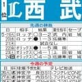 【西武】首位の勢いで好調ヤクルトと苦手DeNAに勝ち越せるか　全打席本塁打宣言の男が先陣