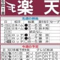 【楽天】岸孝之、今季初登板はヤクルト戦が有力　打ちまくり辰己涼介は５戦連続マルチと絶好調