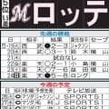 【ロッテ】山口航輝４戦連発中　１番小川龍成２番友杉篤輝「おがともコンビ」が交流戦もけん引