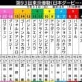 【日本ダービー】アウダーシアは９２年以降未勝利の５枠９番も　手塚久調教師「組み立てやすい枠です」と前向き