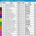 【日本ダービー／枠順】アウダーシアは“馬券内率5％”の不振枠　「2.0.3.3」該当で穴は内枠にあり