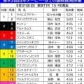 【ダービー】調教後馬体重２ケタ増は３頭　皐月賞馬ロブチェンは長距離輸送を控えた想定内の１０キロ増か　