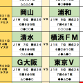 浦和勝利予想｢62%｣の偏りは危険!? 絶好調の岡山が歴史的初勝利へ！横浜FMの爆発力より清水の｢安定感｣を推す理由【5月30・31日toto勝敗予想】】